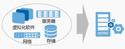 市場(chǎng)對超融合的定義