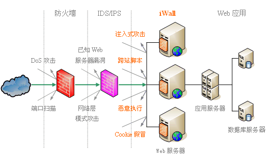 應用防火(huǒ)牆在安全防護體(tǐ)系中的作(zuò)用與位置